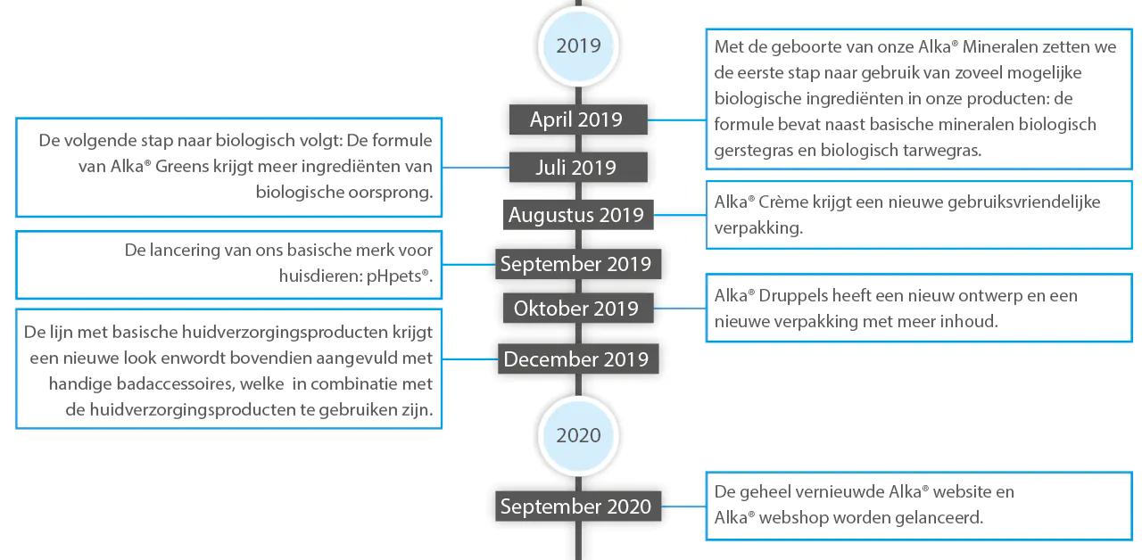 tijdlijn 3